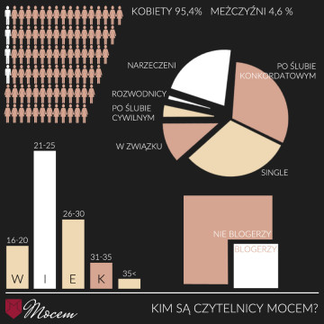 Infografiki z&nbsp;podsumowaniem ankiety